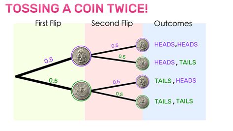 what are the real odds of flipping a coin
